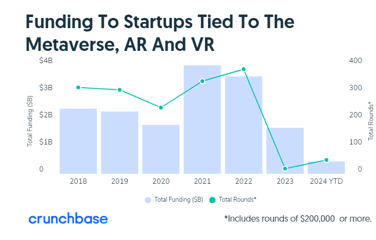 Metaverse no investments